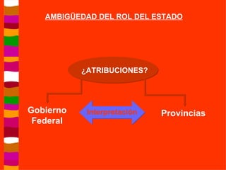 AMBIGÜEDAD DEL ROL DEL ESTADO ¿ATRIBUCIONES? Gobierno Federal Provincias  Interpretación  