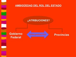 AMBIGÜEDAD DEL ROL DEL ESTADO ¿ATRIBUCIONES? Gobierno Federal Provincias  Interpretación  