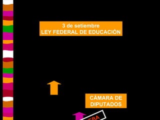 CÁMARA DE DIPUTADOS NO LO APRUEBA 3 de setiembre LEY FEDERAL DE EDUCACIÓN 