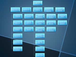 LGEEPA
Instrumentos de
Política Ambiental
Planeación
Ambiental
Normas Oficiales
Mexicanas
Ordenamiento
Ecológico
Instrumentos
Económicos
Evaluación de
impacto ambiental
Regulación de los
asentamientos
humanos
Biodiversidad
Áreas naturales
protegidas
Zonas de
restauración
Flora y fauna
silvestre
Protección al
Ambiente
Prevención y
control de la
contaminación de
la atmosfera
Prevención y
control de los
suelos
Prevención y
control de las
aguas y sistemas
acústicos
Materiales y
residuos peligrosos
Materiales
altamente riesgos
Energía Nuclear
Ruido y Otros
Exploración y
Explotación de
recursos no
renovables
Aprovechamiento
de las aguas y
ecosistemas
acuáticos
Preservación y
aprovechamiento
del suelo
Exploración y
explotación de los
recursos no
renovables
Participación social
e información
ambiental
Participación
Social
Derecho a la
información
ambiental
 