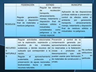 FEDERACIÓN ESTADO MUNICIPIO
RESIDUOS
Regular generación,
manejo y disposición
final de materiales y
residuos peligrosos.
Regular los sistemas
de recolección
transporte,
almacenamiento,
manejo, tratamiento y
disposición final de
residuos sólidos e
industriales no
considerados como
peligrosos y los de
manejo especial.
Aplicación de las disposiciones
jurídicas relativas a prevención y
control de efectos sobre el
ambiente por generación,
transporte, almacenamiento,
manejo, tratamiento y disposición
final de residuos sólidos e
industriales no peligrosos.
RECURSO
S
NATURALE
S
Regular actividades relacionadas
con la exploración, explotación y
beneficio de los minerales,
sustancias y demás recursos del
subsuelo que corresponden a la
nación.
Prevención y control de la
contaminación generada por
aprovechamiento de sustancias
no reservadas a la federación
(rocas o productos de
descomposición) que solo
puedan usarse para fabricación
de materiales de construcción u
ornato.
No confiere
atribucione
s en
particular.
Regular el aprovechamiento
sustentable, protección y
preservación de aguas nacionales,
biodiversidad, fauna y demás
recursos naturales.
 