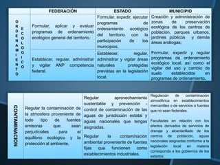 FEDERACIÓN ESTADO MUNICIPIO
O
R
D
E
N
A
M
I
E
N
T
O
E
C
O
L
O
G
I
C
O
Formular, aplicar y evaluar
programas de ordenamiento
ecológico general del territorio.
Formular, expedir, ejecutar
programas de
ordenamiento ecológico
del territorio con la
participación de los
municipios.
Creación y administración de
zonas de preservación
ecológica de los centros de
población, parques urbanos,
jardines públicos y demás
áreas análogas;
Formular, expedir y regular
programas de ordenamiento
ecológico local, así como el
vigilar del uso y cambio de
suelo establecidos en
programas de ordenamiento.
Establecer, regular, administrar
y vigilar ANP competencia
federal.
Establecer, regular,
administrar y vigilar áreas
naturales protegidas
previstas en la legislación
local.
CONTAMINACION
Regular la contaminación de
la atmosfera proveniente de
todo tipo de fuentes
emisoras que sean
perjudiciales para el
equilibrio ecológico y la
protección al ambiente.
Regular aprovechamiento
sustentable y prevención -
control de contaminación de las
aguas de jurisdicción estatal y
aguas nacionales que tengas
asignadas.
Regular la contaminación
ambiental proveniente de fuentes
fijas que funcionen como
establecimientos industriales.
Regulación de contaminación
atmosférica en establecimientos
mercantiles o de servicios o fuentes
que no sean federales.
Facultades en relación con los
efectos derivados de servicios de
drenaje y alcantarillado de los
centros de población, aguas
nacionales asignadas conforme a la
legislación local en materia
corresponda a los gobiernos de los
estados.
 