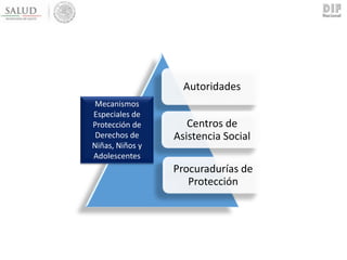 Autoridades
Procuradurías de
Protección
Centros de
Asistencia Social
Mecanismos
Especiales de
Protección de
Derechos de
Niñas, Niños y
Adolescentes
 