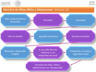Derechos de Niñas, Niños y Adolescentes (Artículo 13)
Vida, Supervivencia y
Desarrollo
Vivir en familia
Inclusión de niñas, niños y
adolescentes con discapacidad
Prioridad
Igualdad sustantiva
Identidad
No discriminación
Bienestar y desarrollo
integral
A una vida libre de
violencia y a la
integridad personal
Protección a la salud y
seguridad social
 
