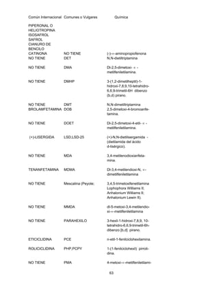 Común Internacional Comunes o Vulgares Química 
PIPERONAL O 
HELIOTROPINA 
ISOSAFROL 
SAFROL 
CIANURO DE 
BENCILO 
CATINONA NO TIENE (-)-∝-aminopropiofenona 
NO TIENE DET N,N-dietiltriptamina 
NO TIENE DMA Dl-2,5-dimetoxi- ∝ - 
metilfeniletilamina. 
NO TIENE DMHP 3-(1,2-dimetilheptil)-1- 
hidroxi-7,8,9,10-tetrahidro- 
6,6,9-trimetil-6H dibenzo 
(b,d) pirano. 
NO TIENE DMT N,N-dimetiltriptamina 
BROLAMFETAMINA DOB 2,5-dimetoxi-4-bromoanfe-tamina. 
NO TIENE DOET Dl-2,5-dimetoxi-4-etil- ∝ - 
metilfeniletilamina. 
(+)-LISERGIDA LSD,LSD-25 (+)-N,N-dietilisergamida - 
(dietilamida del ácido 
d-lisérgico). 
NO TIENE MDA 3,4-metilenodioxianfeta-mina. 
TENANFETAMINA MDMA Dl-3,4-metilendioxi-N, ∝- 
dimetilfeniletilamina 
NO TIENE Mescalina (Peyote; 3,4,5-trimetoxifenetilamina 
Lophophora Williams II; 
Anhalonium Williams II; 
Anhalonium Lewin II). 
NO TIENE MMDA dl-5-metoxi-3,4-metilendio-xi-∝- 
63 
metilfeniletilamina 
NO TIENE PARAHEXILO 3-hexil-1-hidroxi-7,8,9, 10- 
tetrahidro-6,6,9-trimetil-6h-dibenzo 
[b,d] pirano. 
ETICICLIDINA PCE n-etil-1-fenilciclohexilamina. 
ROLICICLIDINA PHP,PCPY 1-(1-fenilciclohexil) pirroli-dina. 
NO TIENE PMA 4-metoxi-∝-metilfeniletilami- 
 