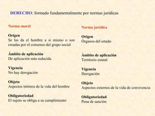 DERECHO: formado fundamentalmente por normas jurídicas
Norma moral

Norma jurídica

Origen
Se las da el hombre a si mismo o son
creadas por el consenso del grupo social

Origen
Órganos del estado

Ámbito de aplicación
De aplicación más reducida

Ámbito de aplicación
Territorio estatal

Vigencia
No hay derogación

Vigencia
Derogación

Objeto
Aspectos íntimos de la vida del hombre

Objeto
Aspectos externos de la vida de convivencia

Obligatoriedad
El sujeto se obliga a su cumplimiento

Obligatoriedad
Pena de sanción

 