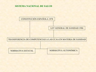 SISTEMA NACIONAL DE SALUD

CONSTITUCIÓN ESPAÑOLA 1978

LEY GENERAL DE SANIDAD 1986

TRANSFERENCIA DE COMPETENCIAS A LAS CCAA EN MATERIA DE SANIDAD

NORMATIVA ESTATAL

NORMATIVA AUTONÓMICA

 