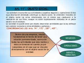Art. 11°. OBJETO SOCIAL.
«La sociedad circunscribe sus actividades a aquellos negocios u operaciones lícitos
cuya descripción detallada constituye su objeto social. Se entienden incluidos en
el objeto social los actos relacionados con el mismo que coadyuven a la
realización de sus fines, aunque no estén expresamente indicados en el pacto
social o en el estatuto.
La sociedad no puede tener por objeto desarrollar actividades que la ley atribuye
con carácter exclusivo a otras entidades o personas.»
CONCORDANCIAS LGS: Arts. 74°, 172°, 287°, 407°.
NEGOCIOS
OPERACIONES
BIENES Y
DERECHOS
Dentro de una empresa, resulta
fundamental el hecho de tener una
relación pormenorizada, acerca de
todas las actividades que esta realiza y
estos se tomaran en cuenta ya por
naturaleza en el caso que se vinculen
directamente con el objeto social de la
entidad.
 