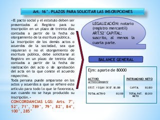 Art. 16°. PLAZOS PARA SOLICITAR LAS INSCRIPCIONES
«El pacto social y el estatuto deben ser
presentados al Registro para su
inscripción en un plazo de treinta días
contados a partir de la fecha de
otorgamiento de la escritura pública.
La inscripción de los demás actos o
acuerdos de la sociedad, sea que
requieran o no el otorgamiento de
escritura pública, debe solicitarse al
Registro en un plazo de treinta días
contados a partir de la fecha de
realización del acto o de aprobación
del acta en la que conste el acuerdo
respectivo.
Toda persona puede ampararse en los
actos y acuerdos a que se refiere este
artículo para todo lo que le favorezca,
aun cuando no se haya producido su
inscripción.»
CONCORDANCIAS LGS: Arts. 7°,
52°, 71°, 789°, 79°, 82°, 84°,
100°, 285°
LEGALIZACIÓN: notario
(registro mercantil)
ART.52°CAPITAL:
suscrito, al menos la
cuarta parte.
BALANCE GENERAL
Ejm: aporte de 80000
ACTIVO PATRIMONIO NETO
ACTIVO CORRIENTE
EFECT. Y EQUIV. DE EF. 80,000 CAPITAL 80,000
TOTAL ACTIVO 80,000 TOTAL PAT. 80,000
NETO
 