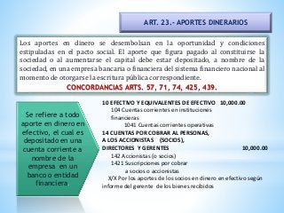 ART. 23.- APORTES DINERARIOS
Los aportes en dinero se desembolsan en la oportunidad y condiciones
estipuladas en el pacto social. El aporte que figura pagado al constituirse la
sociedad o al aumentarse el capital debe estar depositado, a nombre de la
sociedad, en una empresa bancaria o financiera del sistema financiero nacional al
momento de otorgarse la escritura pública correspondiente.
CONCORDANCIAS ARTS. 57, 71, 74, 425, 439.
Se refiere a todo
aporte en dinero en
efectivo, el cual es
depositado en una
cuenta corriente a
nombre de la
empresa en un
banco o entidad
financiera.
10 EFECTIVO Y EQUIVALENTES DE EFECTIVO 10,000.00
104 Cuentas corrientes en instituciones
financieras
1041 Cuentas corrientes operativas
14 CUENTAS POR COBRAR AL PERSONAS,
A LOS ACCIONISTAS (SOCIOS),
DIRECTORES Y GERENTES 10,000.00
142 Accionistas (o socios)
1421 Suscripciones por cobrar
a socios o accionistas
X/X Por los aportes de los socios en dinero en efectivo según
informe del gerente de los bienes recibidos
 