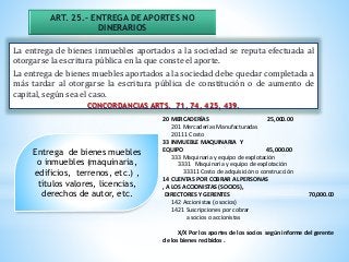 ART. 25.- ENTREGA DE APORTES NO
DINERARIOS
La entrega de bienes inmuebles aportados a la sociedad se reputa efectuada al
otorgarse la escritura pública en la que conste el aporte.
La entrega de bienes muebles aportados a la sociedad debe quedar completada a
más tardar al otorgarse la escritura pública de constitución o de aumento de
capital, según sea el caso.
CONCORDANCIAS ARTS. 71, 74, 425, 439.
Entrega de bienes muebles
o inmuebles (maquinaria,
edificios, terrenos, etc.) ,
títulos valores, licencias,
derechos de autor, etc.
20 MERCADERÍAS 25,000.00
201 Mercaderías Manufacturadas
20111 Costo
33 INMUEBLE MAQUINARIA Y
EQUIPO 45,000.00
333 Maquinaria y equipo de explotación
3331 Maquinaria y equipo de explotación
33311 Costo de adquisición o construcción
14 CUENTAS POR COBRAR AL PERSONAS
, A LOS ACCIONISTAS (SOCIOS),
DIRECTORES Y GERENTES 70,000.00
142 Accionistas (o socios)
1421 Suscripciones por cobrar
a socios o accionistas
X/X Por los aportes de los socios según informe del gerente
de los bienes recibidos .
 