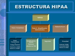 ESTRUCTURA HIPAA Titulo I: Portabilidad Grupo  Transacciones  y Códigos Estándar   Publicado en 8/2000 Efectivo en  10/2002 HIPAA Título II : Simplificación  Administrativa Seguridad Privacidad Identificadores Únicos Patronos: efectivo en  7/04 Publicado 12/2000 Enmendado 8/2002 Efectivo en  4/2003 Títulos III, IV y V 