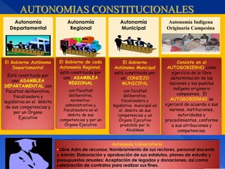 Autonomía                   Autonomía               Autonomía               Autonomía Indígena
  Departamental                 Regional               Municipal               Originaria Campesina
        .                         onal




El Gobierno Autónomo        El Gobierno de cada         El Gobierno                  Consiste en el
    Departamental           Autonomía Regional,     Autónomo Municipal          AUTOGOBIERNO como
                            está constituido por    está constituido por          ejercicio de la libre
  Está constituido por
                              una ASAMBLEA             un CONCEJO                 determinación de las
    una ASAMBLEA
                                REGIONAL               MUNICIPAL                 naciones y los pueblos
DEPARTAMENTAL con
                                  con Facultad            con facultad
                                                                                   indígena originario
 Facultad deliberativa,
                                  deliberativa,           deliberativa,              campesinos. El
     fiscalizadora y
                                   normativo-            fiscalizadora y         AUTOGOBIERNO se
legislativa en el ámbito
                               administrativa y     legislativa municipal en   ejercerá de acuerdo a sus
 de sus competencias y
                              fiscalizadora en el       el ámbito de sus         normas, instituciones,
     por un Órgano
                                 ámbito de sus         competencias y un              autoridades y
        Ejecutivo           competencias y por un      Órgano Ejecutivo        procedimientos, conforme
                              Órgano Ejecutivo           presidido por la         a sus atribuciones y
                                                            Alcaldesa                competencias.


                                                     Autonomía Universitaria
                           • Libre Adm.de recursos; Nombramiento de sus rectores, personal docente
                           y Admin; Elaboración y aprobación de sus estatutos, planes de estudio y
                           presupuestos anuales; Aceptación de legados y donaciones, así como
                           celebración de contratos para realizar sus fines.
 
