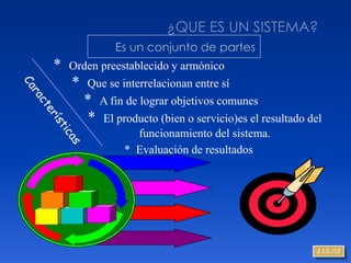 *   Orden preestablecido y armónico
    *   Que se interrelacionan entre sí
        * A fin de lograr objetivos comunes
        *   El producto (bien o servicio)es el resultado del
                   funcionamiento del sistema.
                * Evaluación de resultados




                                                          2.1.0./12
 