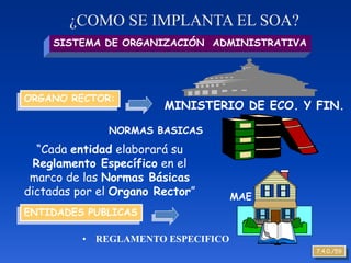 ¿COMO SE IMPLANTA EL SOA?
     SISTEMA DE ORGANIZACIÓN ADMINISTRATIVA




ORGANO RECTOR:
                        MINISTERIO DE ECO. Y FIN.

              NORMAS BASICAS
   “Cada entidad elaborará su
  Reglamento Específico en el
 marco de las Normas Básicas
dictadas por el Organo Rector”
ENTIDADES PUBLICAS

          • REGLAMENTO ESPECIFICO
                                              7.4.0./59
 