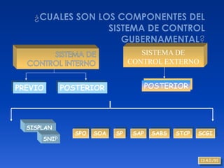 SISTEMA DE
                                 CONTROL EXTERNO


PREVIO       POSTERIOR                  POSTERIOR




  SISPLAN
                SPO   SOA   SP    SAP    SABS   STCP   SCGI
      SNIP


                                                       13.4.0./91
 