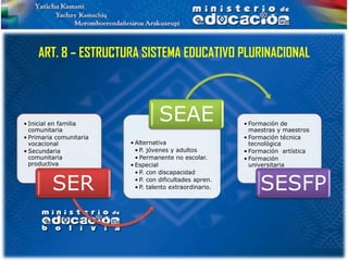 ART. 8 – ESTRUCTURA SISTEMA EDUCATIVO PLURINACIONAL




• Inicial en familia
                                   SEAE                   • Formación de
  comunitaria                                               maestras y maestros
• Primaria comunitaria                                    • Formación técnica
  vocacional             • Alternativa                      tecnológica
• Secundaria               • P. jóvenes y adultos         • Formación artística
  comunitaria              • Permanente no escolar.       • Formación
  productiva             • Especial                         universitaria
                           • P. con discapacidad

         SER               • P. con dificultades apren.
                           • P. talento extraordinario.        SESFP
 