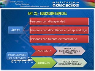 ART. 25 - EDUCACIÓN ESPECIAL

               Personas con discapacidad


 ÁREAS         Personas con dificultades en el aprendizaje


               Personas con talento extraordinario


                                         SERVICIOS
                    INDIRECTA        ESPECIALIZADOS E
                                        INTEGRALES
MODALIDADES
DE ATENCIÓN
                                       INCLUSIÓN EN
                     DIRECTA        EDUCACIÓN REGULAR
 