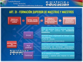 ART. 31 - FORMACIÓN SUPERIOR DE MAESTRAS Y MAESTROS
                                             FISCAL Y             DIVERSIFICADA
    ÚNICA en
                    INTRA, INTER,          GRATUITA,                 formación
   jerarquía y
                    PLURILINGÜE          responsabilidad            curricular e
     calidad
                                            del Estado             institucional




                                    ESFM de carácter fiscal y gratuito dependen
                                    del  ME;   con   centros   de    excelencia
                                    académica.

                  Inicial           Currículo único, organizado en campos y ejes
                                    articuladores.
                                    5 años de estudio.
                                    Grado académico de licenciatura
ESTRUCTURA
    DE                              Desarrolla la Universidad Pedagógica
FORMACIÓN          Post
                 gradual            Cualificación de formación especializada.
                                    Producción de ciencia en el ámbito educativo.


                                    Es un derecho y un deber.
                 Continua           Actualiza y capacita para mejorar la calidad
                                    educativa
 