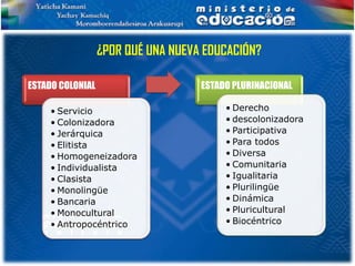 ¿POR QUÉ UNA NUEVA EDUCACIÓN?

ESTADO COLONIAL                     ESTADO PLURINACIONAL

     • Servicio                          • Derecho
     • Colonizadora                      • descolonizadora
     • Jerárquica                        • Participativa
     • Elitista                          • Para todos
     • Homogeneizadora                   • Diversa
     • Individualista                    • Comunitaria
     • Clasista                          • Igualitaria
     • Monolingüe                        • Plurilingüe
     • Bancaria                          • Dinámica
     • Monocultural                      • Pluricultural
     • Antropocéntrico                   • Biocéntrico
 