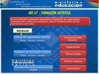 ART.47 - FORMACIÓN ARTÍSTICA
Es la formación profesional destinada al desarrollo de capacidades,
competencias y destrezas artísticas, para el fortalecimiento de las
expresiones culturales.


     NIVELES

   Centros de Capacitación Artística               Cursos de corta
        (Fiscal – convenio – privado)                 duración


                                                     Capacitación

   Institutos de Formación Artística
                                                    Técnico Medio
         (Fiscal – convenio – privado)

                                                   Técnico Superior

   Escuelas Bolivianas Interculturales
                                                     Licenciatura
                 (fiscal)
 