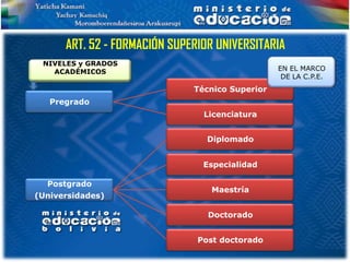ART. 52 - FORMACIÓN SUPERIOR UNIVERSITARIA
 NIVELES y GRADOS
   ACADÉMICOS                                    EN EL MARCO
                                                  DE LA C.P.E.
                              Técnico Superior
   Pregrado
                                Licenciatura


                                 Diplomado


                                Especialidad

  Postgrado
                                  Maestría
(Universidades)

                                 Doctorado


                               Post doctorado
 