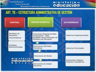 ART. 76 – ESTRUCTURA ADMINISTRATIVA DE GESTIÓN

   CENTRAL          DEPARTAMENTAL                     AUTONÓMICO




  Ministerio de      Direcciones Departamentales
  Educación.         de Educación - DDE,               Gobiernos Departamentales
  Viceministerios    entidades descentralizadas del
                     Ministerio de Educación


  Entidades
  Desconcentradas    Direcciones Distritales
                     Educativas                        Gobiernos Municipales



                      Direcciones de Núcleo

                                                       Autonomías Indígena
                                                       Originario Campesinas
                     Direcciones de Unidad
                     Educativa
 