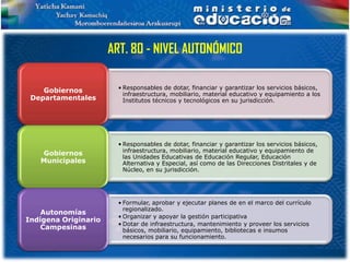 ART. 80 - NIVEL AUTONÓMICO

                        • Responsables de dotar, financiar y garantizar los servicios básicos,
    Gobiernos
                          infraestructura, mobiliario, material educativo y equipamiento a los
 Departamentales          Institutos técnicos y tecnológicos en su jurisdicción.




                        • Responsables de dotar, financiar y garantizar los servicios básicos,
                          infraestructura, mobiliario, material educativo y equipamiento de
   Gobiernos              las Unidades Educativas de Educación Regular, Educación
   Municipales            Alternativa y Especial, así como de las Direcciones Distritales y de
                          Núcleo, en su jurisdicción.




                        • Formular, aprobar y ejecutar planes de en el marco del currículo
                          regionalizado.
    Autonomías
                        • Organizar y apoyar la gestión participativa
Indígena Originario
                        • Dotar de infraestructura, mantenimiento y proveer los servicios
    Campesinas            básicos, mobiliario, equipamiento, bibliotecas e insumos
                          necesarios para su funcionamiento.
 