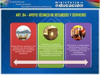 ART. 84 - APOYO TÉCNICO DE RECURSOS Y SERVICIOS




                                  Potenciar la capacidad
                                                               Administrar e implementar
Apoyo técnico oportuno y de   técnica del sistema educativo
                                                                 técnicamente recursos
  calidad a las autoridades   con personal de óptimo nivel
                                                               curriculares y didácticos en
 administrativas y personal           profesional, con
                                                                  coordinación con las
    docente del sistema        conocimiento y compromiso
                                                                        autoridades
         educativo,             de la realidad sociocultural
                                                                     correspondientes
                                 del Estado Plurinacional
 