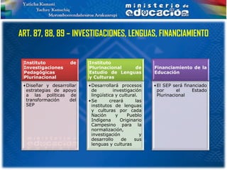 ART. 87, 88, 89 – INVESTIGACIONES, LENGUAS, FINANCIAMIENTO


 Instituto          de    Instituto
 Investigaciones          Plurinacional   de           Financiamiento de la
 Pedagógicas              Estudio de Lenguas           Educación
 Plurinacional            y Culturas
 •Diseñar y desarrollar   •Desarrollará procesos       •El SEP será financiado
  estrategias de apoyo     de         investigación     por      el     Estado
  a las políticas de       lingüística y cultural.      Plurinacional
  transformación   del    •Se       creará       las
  SEP                      institutos de lenguas
                           y culturas por cada
                           Nación      y     Pueblo
                           Indígena      Originario
                           Campesino para la
                           normalización,
                           investigación           y
                           desarrollo     de    sus
                           lenguas y culturas
 