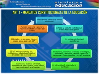ART. 1 - MANDATOS CONSTITUCIONALES DE LA EDUCACIÓN
                                     Todos tienen derecho a recibir
                                               educación


                Función suprema y primera
                                                           Es fiscal y gratuita en todos sus
               responsabilidad financiera del
                                                               niveles hasta el superior
                          Estado




    El Estado y la sociedad tienen                                     Es obligatoria hasta el
      tuición plena sobre el SEP                                            bachillerato




   El SEP esta compuesto por                             Humanista, científica, técnica y tecnológica,
instituciones educativas fiscales,                        productiva, territorial, teórica y práctica,
      privadas y de convenio                           liberadora y revolucionaria, crítica y solidaria.




       Es unitaria, pública, universal,
    democrática, participativa, comunitaria,           Es intracultural, intercultural y
        descolonizadora y de calidad.                            plurilingüe
 