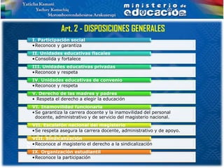 Art. 2 - DISPOSICIONES GENERALES
I. Participación social
•Reconoce y garantiza
II. Unidades educativas fiscales
•Consolida y fortalece
III. Unidades educativas privadas
•Reconoce y respeta
IV. Unidades educativas de convenio
•Reconoce y respeta
V. Derecho de las madres y padres
• Respeta el derecho a elegir la educación
VI. Inamovilidad funcionaria
•Se garantiza la carrera docente y la inamovilidad del personal
 docente, administrativo y de servicio del magisterio nacional.
VII. Escalafón nacional del magisterio
•Se respeta asegura la carrera docente, administrativo y de apoyo.
VIII. Sindicalización
•Reconoce al magisterio el derecho a la sindicalización
IX. Organización estudiantil
•Reconoce la participación
 