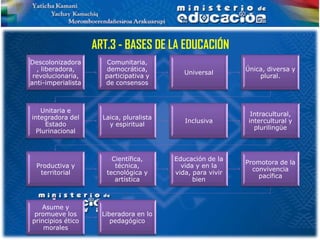 ART.3 - BASES DE LA EDUCACIÓN
Descolonizadora       Comunitaria,
  , liberadora,       democrática,                           Única, diversa y
                                             Universal
 revolucionaria,      participativa y                            plural.
anti-imperialista     de consensos



   Unitaria e
                                                               Intracultural,
integradora del       Laica, pluralista
                                             Inclusiva        intercultural y
     Estado             y espiritual
                                                                plurilingüe
  Plurinacional



                         Científica,      Educación de la
                                                             Promotora de la
  Productiva y            técnica,          vida y en la
                                                               convivencia
   territorial         tecnológica y      vida, para vivir
                                                                 pacífica
                          artística             bien



   Asume y
 promueve los         Liberadora en lo
principios ético         pedagógico
    morales
 