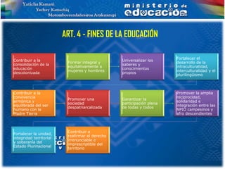ART. 4 - FINES DE LA EDUCACIÓN

                                                                       Fortalecer el
Contribuir a la                                  Universalizar los
                          Formar integral y                            desarrollo de la
consolidación de la                              saberes y
                          equitativamente a                            intraculturalidad,
educación                                        conocimientos
                          mujeres y hombres                            interculturalidad y el
descolonizada                                    propios
                                                                       plurilingüismo



Contribuir a la                                                        Promover la amplia
convivencia                                                            reciprocidad,
                          Promover una           Garantizar la
armónica y                                                             solidaridad e
                          sociedad               participación plena
equilibrada del ser                                                    integración entre las
                          despatriarcalizada     de todas y todos
humano con la                                                          NPIO campesinos y
Madre Tierra                                                           afro descendientes



                          Contribuir a
Fortalecer la unidad,
                          reafirmar el derecho
integridad territorial
                          irrenunciable e
y soberanía del
                          imprescriptible del
Estado Plurinacional
                          territorio
 