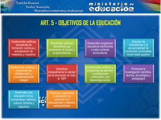ART. 5 - OBJETIVOS DE LA EDUCACIÓN

Implementar políticas                                                                   Articular los
                               Desarrollar políticas    Desarrollar programas
    educativas de                                                                     subsistemas y la
                                 educativas que         educativos pertinentes
formación continua y                                                                 secuencialidad de
                             promuevan el acceso y         a cada contexto
   actualización de                                                               contenidos curriculares
                                 la permanencia             sociocultural,
maestras y maestros                                                                inicial hasta superior



Implementar políticas y                                 Implementar políticas y
                                    Garantizar                                          Promover la
    programas de                                        programas de atención
                             integralmente la calidad                             investigación científica,
   alfabetización y                                         a poblaciones
                             de la educación en todo                               técnica, tecnológica y
  postalfabetización                                       vulnerables y en
                                     el SEP                                             pedagógica
       integral                                           desventaja social.


   Desarrollar una            Promover y garantizar
  educación cívica,              la educación de
humanística, histórica,            personas con
  cultural, artística y      discapacidad y talentos
       deportiva                  extraordinarios
 