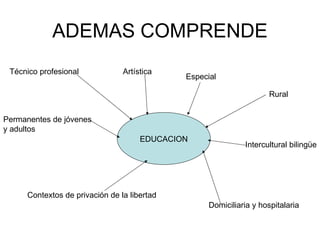 ADEMAS COMPRENDE EDUCACION EDUCACION Técnico profesional Artística Especial Permanentes de jóvenes  y adultos Rural Contextos de privación de la libertad Domiciliaria y hospitalaria Intercultural bilingüe 