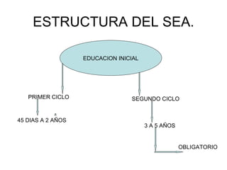 ESTRUCTURA DEL SEA. EDUCACION INICIAL PRIMER CICLO SEGUNDO CICLO 45 DIAS A 2 AÑOS  3 A 5 AÑOS OBLIGATORIO 