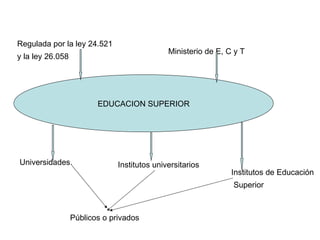 EDUCACION SUPERIOR Regulada por la ley 24.521  y la ley 26.058 Ministerio de E, C y T  Universidades. Institutos universitarios Institutos de Educación Superior Públicos o privados 