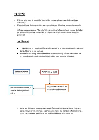 TESIS:
Existen principios de moralidad inmutables y universalmente verdaderos (leyes
naturales);
El contenido de dichos principios es cognoscible por el hombre empleando su razón;
Solo se puede considerar "Derecho" (leyes positivas) al conjunto de normas dictadas
por los hombres que se encuentren en concordancia con lo que establecen dichos
principios.
Ley Natural:
Ley Natural participación de la ley eterna en la criatura nacional criterio de
bondad (moral de las acciones
El criterio del bien y el mal consiste en la conformidad p disconformidad de las
acciones humanas con la norma divina grabada en la naturaleza humana.
La ley verdadera es la recta razón de conformidad con la naturaleza; tiene una
aplicación universal, inmutable y perenne; mediante sus mandamientos nos insta a
obrar debidamente, y mediante sus prohibiciones nos evita obrar mal.
Seres Humanos Autoridad y leyes
Naturaleza humana es la
fuente de obligaciones
éticas
Exigencias naturales de
la sociabilidad humana
 