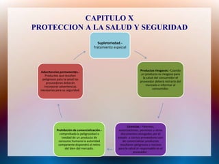 CAPITULO X
PROTECCION A LA SALUD Y SEGURIDAD
                                        Supletoriedad.-
                                      Tratamiento especial




 Advertencias permanentes.-                                         Productos riesgosos.- Cuando
    Productos que resulten                                           un producto es riesgoso para
  peligrosos para la salud los                                        la salud del consumidor el
     proveedores deberán                                            proveedor deberá retirarlo del
   incorporar advertencias                                              mercado e informar al
 necesarias para su seguridad.                                               consumidor.




                                                           Licencias.- Patentes,
            Prohibición de comercialización.-       autorizaciones, permisos u otros
              comprobada la peligrosidad o            documentos otorgados por el
               toxidad de un producto de            estado a ciertos proveedores con
             consumo humano la autoridad               de comercializar productos
             competente dispondrá el retiro          resultaren peligrosos o nocivos
                 del bien del mercado.              para la salud el responsable es el
                                                               proveedor .
 