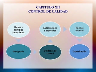 CAPITULO XII
              CONTROL DE CALIDAD



  Bienes y          Autorizacione     Normas
 servicios           s especiales     técnicas
controlados




Delegación           Unidades de    Capacitación
                       control
 