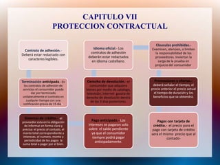 CAPITULO VII
                       PROTECCION CONTRACTUAL

                                                                        Clausulas prohibidas.-
                                        Idioma oficial.- Los         Examinen, atenúen, o limiten
 Contrato de adhesión.-
                                      contratos de adhesión            la responsabilidad de los
Deberá estar redactado con
                                     deberán estar redactados          proveedores. Inviertan la
   caracteres legibles.
                                       en idioma castellano.             carga de la prueba en
                                                                       prejuicio del consumidor.



Terminación anticipada.- En         Derecho de devolución.- el         Promociones y ofertas.-
 los contratos de adhesión de         consumidor que adquiera         deberá señalar el tiempo, el
servicios el consumidor puede       bienes por medio de catalogo,    precio anterior el precio actual
       dar por terminado            televisión, internet gozara de     el tiempo de duración y los
unilateralmente el contrato en      derecho de devolución dentro      beneficios que se obtendrá.
   cualquier tiempo con una            de los 3 días posteriores.
notificación previa de 15 días.



 Sistemas de crédito.- el
proveedor esta en la obligación        Pago anticipado.- Los             Pagos con tarjeta de
  de informar en forma clara y       intereses se pagaran solo        crédito.- el precio para el
precisa: el precio al contado, el    sobre el saldo pendiente         pago con tarjeta de crédito
monto total correspondiente a          ya que el consumidor          será el mismo precio que al
 intereses, el numero, monto y         siempre podrá pagar
  periodicidad de los pagos la
                                                                               contado-
                                         anticipadamente.
suma total a pagar por el bien.
 