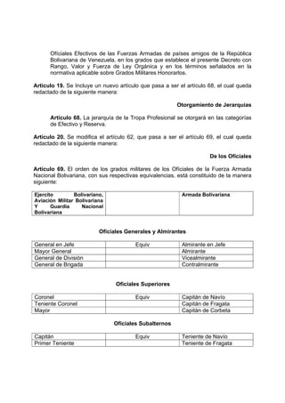 Ofíciales Efectivos de las Fuerzas Armadas de países amigos de la República
Bolivariana de Venezuela, en los grados que establece el presente Decreto con
Rango, Valor y Fuerza de Ley Orgánica y en los términos señalados en la
normativa aplicable sobre Grados Militares Honorarlos.
Artículo 19. Se Incluye un nuevo artículo que pasa a ser el artículo 68, el cual queda
redactado de la siguiente manera:
Otorgamiento de Jerarquías
Artículo 68. La jerarquía de la Tropa Profesional se otorgará en las categorías
de Efectivo y Reserva.
Artículo 20. Se modifica el artículo 62, que pasa a ser el artículo 69, el cual queda
redactado de la siguiente manera:
De los Ofíciales
Artículo 69. El orden de los grados militares de los Ofíciales de la Fuerza Armada
Nacional Bolivariana, con sus respectivas equivalencias, está constituido de la manera
siguiente:
Ejercito Bolivariano,
Aviación Militar Bolivariana
Y Guardia Nacional
Bolivariana
Armada Bolivariana
Ofíciales Generales y Almirantes
General en Jefe Equiv Almirante en Jefe
Mayor General Almirante
General de División Vicealmirante
General de Brigada Contralmirante
Oficiales Superiores
Coronel Equiv Capitán de Navío
Teniente Coronel Capitán de Fragata
Mayor Capitán de Corbeta
Oficiales Subalternos
Capitán Equiv Teniente de Navío
Primer Teniente Teniente de Fragata
 