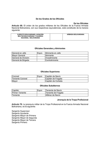 De los Grados de los Oficiales
De los Oficiales
Artículo 69. El orden de los grados militares de los Oficiales de la Fuerza Armada
Nacional Bolivariana, con sus respectivas equivalencias, está constituido de la manera
siguiente:
EJERCITO BOLIVARIANO, AVIACIÓN
MILITAR BOLIVARIANA Y GUARDIA
NACIONAL BOLIVARIANA
ARMADA BOLIVARIANA
Oficiales Generales y Almirantes
General en Jefe Equiv. Almirante en Jefe
Mayor General Almirante
General de División Vicealmirante
General de Brigada Contralmirante
Oficiales Superiores
Coronel Equiv Capitán de Navío
Teniente Coronel Capitán de Fragata
Mayor Capitán de Corbeta
Oficiales Subalternos
Capitán Equiv Teniente de Navío
Primer Teniente Teniente de Fragata
Teniente Alférez de Navío
Jerarquía de la Tropa Profesional
Artículo 70. La jerarquía militar de la Tropa Profesional en la Fuerza Armada Nacional
Bolivariana, es la siguiente:
Sargento Supervisor
Sargento Ayudante
Sargento Mayor de Primera
Sargento Mayor de Segunda
Sargento Mayor de Tercera
Sargento Primero
 