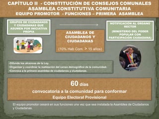 CAPÍTULO II - CONSTITUCIÓN DE CONSEJOS COMUNALES 
ASAMBLEA CONSTITUTIVA COMUNITARIA 
EQUIPO PROMOTOR - FUNCIONES – PRIMERA ASAMBLEA 
GRUPOS DE CIUDADANOS 
Y CIUDADANAS QUE 
ASUMEN POR INICIATIVA 
PROPIA 
NOTIFICACIÓN AL ORGANO 
RECTOR 
(MINISTERIO DEL PODER 
POPULAR CON 
PARTICIPACIÓN CIUDADANA) 
ASAMBLEA DE 
CIUDADANOS Y 
CIUDADANAS 
(10% Hab Com. > 15 años) 
•Difunde los alcances de la Ley. 
•Organizar y coordinar la realización del censo demográfico de la comunidad. 
•Convoca a la primera asamblea de ciudadanos y ciudadanas. 
60 días 
convocatoria a la comunidad para conformar 
Equipo Electoral Provisional 
El equipo promotor cesará en sus funciones una vez que sea instalada la Asamblea de Ciudadanos 
y Ciudadanas. 
 