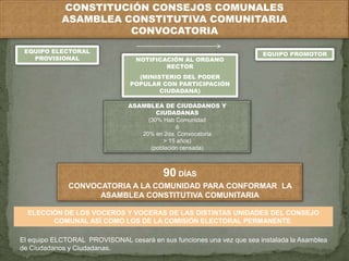 CONSTITUCIÓN CONSEJOS COMUNALES 
ASAMBLEA CONSTITUTIVA COMUNITARIA 
CONVOCATORIA 
EQUIPO ELECTORAL 
PROVISIONAL NOTIFICACIÓN AL ORGANO 
RECTOR 
(MINISTERIO DEL PODER 
POPULAR CON PARTICIPACIÓN 
CIUDADANA) 
ASAMBLEA DE CIUDADANOS Y 
CIUDADANAS 
(30% Hab Comunidad 
ó 
20% en 2da. Convocatoria 
> 15 años) 
(población censada) 
90 DÍAS 
EQUIPO PROMOTOR 
CONVOCATORIA A LA COMUNIDAD PARA CONFORMAR LA 
ASAMBLEA CONSTITUTIVA COMUNITARIA 
ELECCIÓN DE LOS VOCEROS Y VOCERAS DE LAS DISTINTAS UNIDADES DEL CONSEJO 
COMUNAL ASÍ COMO LOS DE LA COMISIÓN ELECTORAL PERMANENTE. 
El equipo ELCTORAL PROVISONAL cesará en sus funciones una vez que sea instalada la Asamblea 
de Ciudadanos y Ciudadanas. 
 