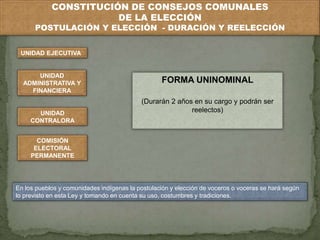 CONSTITUCIÓN DE CONSEJOS COMUNALES 
DE LA ELECCIÓN 
POSTULACIÓN Y ELECCIÓN - DURACIÓN Y REELECCIÓN 
UNIDAD EJECUTIVA 
FORMA UNINOMINAL 
(Durarán 2 años en su cargo y podrán ser 
reelectos) 
UNIDAD 
ADMINISTRATIVA Y 
FINANCIERA 
UNIDAD 
CONTRALORA 
COMISIÓN 
ELECTORAL 
PERMANENTE 
En los pueblos y comunidades indígenas la postulación y elección de voceros o voceras se hará según 
lo previsto en esta Ley y tomando en cuenta su uso, costumbres y tradiciones. 
 