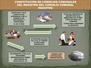 CONSTITUCIÓN DE CONSEJOS COMUNALES 
DEL REGISTRO DEL CONSEJO COMUNAL 
REGISTRO 
ESTATUTOS Y ACTA 
CONSTITUTIVA 
APROBADOS POR LA 
ASAMBLEA DE 
CIUDADANOS Y 
CIUDADANAS 
A LOS 15 DÍAS 
COPIA DEL REGISTRO DE 
INSCRIPCIÓN EN EL 
MINISTERIO DEL PODER 
POPULAR PARA LAS 
COMUNAS 
10 DÍAS PARA CONFIRMAR 
SU REGISTRO 
SI EXISTIESE ALGUNA 
FALLA EL CC TENDRÁ 
30 DÍAS PARA 
SUBSANARLA 
DE PERSISTIR LA FALLA EL 
ORGANISMO 
REPRESENTANTE PODRÁ 
ABSTENERSE DE 
REGISTRAR EL CC 
JURISDICCIÓN 
CONTENCIOSO-ADMINISTRATIVA 
 