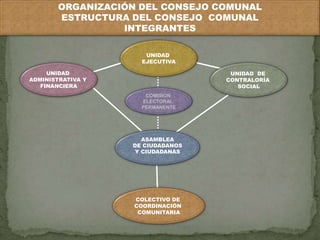 ORGANIZACIÓN DEL CONSEJO COMUNAL 
ESTRUCTURA DEL CONSEJO COMUNAL 
INTEGRANTES 
UNIDAD 
EJECUTIVA 
COMISION 
ELECTORAL 
PERMANENTE 
ASAMBLEA 
DE CIUDADANOS 
Y CIUDADANAS 
COLECTIVO DE 
COORDINACIÓN 
COMUNITARIA 
UNIDAD 
ADMINISTRATIVA Y 
FINANCIERA 
UNIDAD DE 
CONTRALORÍA 
SOCIAL 
 