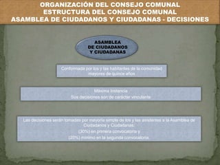 ORGANIZACIÓN DEL CONSEJO COMUNAL 
ESTRUCTURA DEL CONSEJO COMUNAL 
ASAMBLEA DE CIUDADANOS Y CIUDADANAS - DECISIONES 
ASAMBLEA 
DE CIUDADANOS 
Y CIUDADANAS 
Conformada por los y las habitantes de la comunidad 
mayores de quince años 
Máxima Instancia 
Sus decisiones son de carácter vinculante 
Las decisiones serán tomadas por mayoría simple de los y las asistentes a la Asamblea de 
Ciudadanos y Ciudadanas: 
(30%) en primera convocatoria y 
(20%) mínimo en la segunda convocatoria. 
 